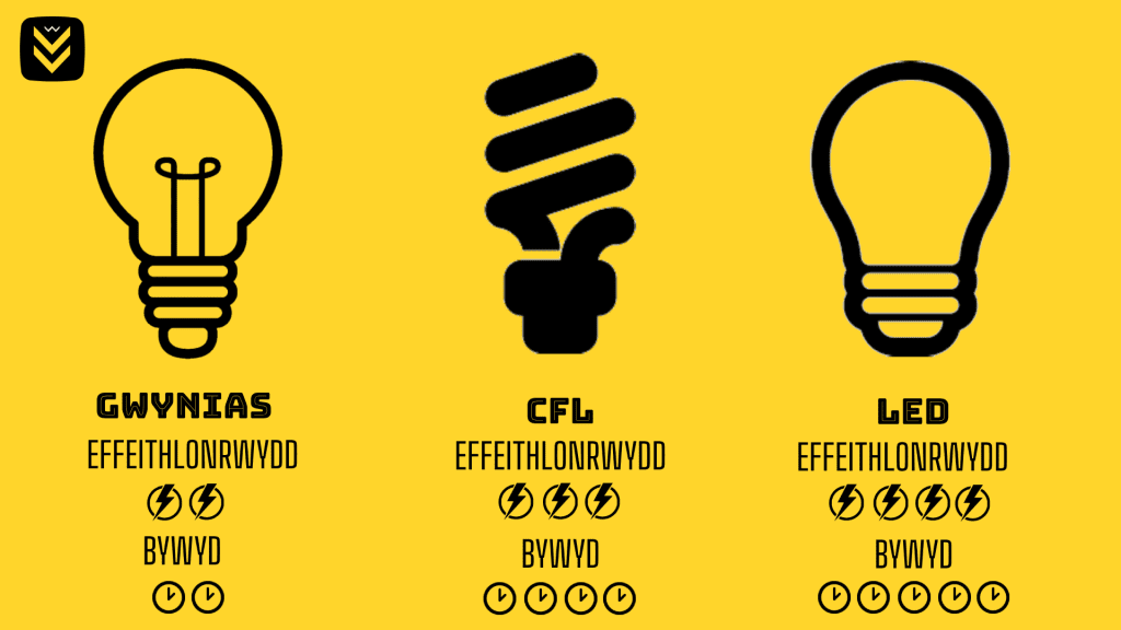 Bwletin arbed ynni 5: Amnewid sbotoleuadau halogen gydag LEDs