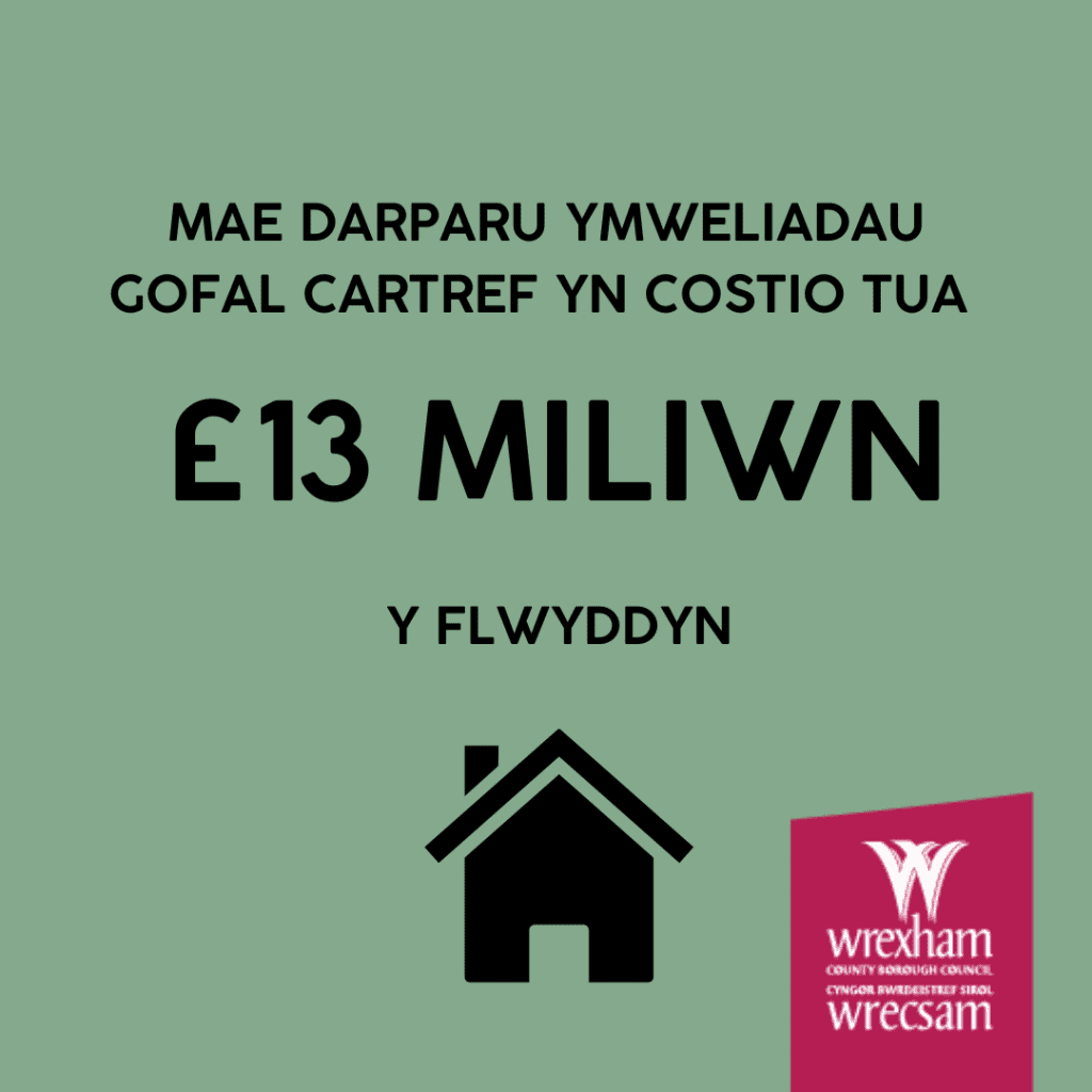 Cyngor Wrecsam - mae darparu ymweliadau gofal cartref yn costio tua £13 miliwn y flwyddyn. 