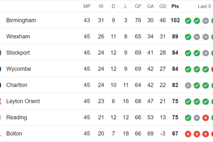 League One table 2024/25 season - Wrexham AFC win promotion