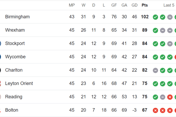 League One table 2024/25 season - Wrexham AFC win promotion