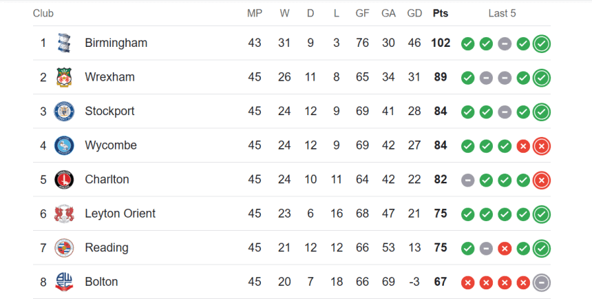 League One table 2024/25 season - Wrexham AFC win promotion