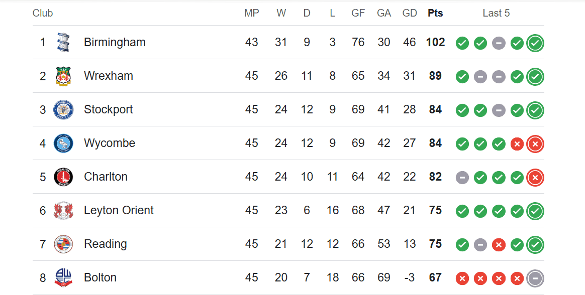League One table 2024/25 season - Wrexham AFC win promotion